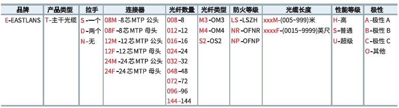 主干光缆订购代码编码规则