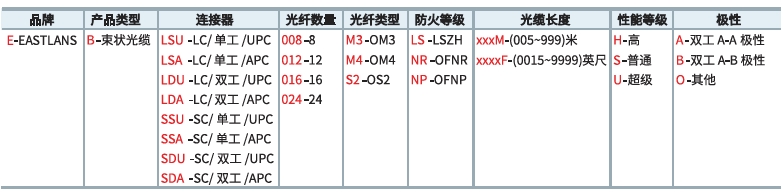 主干光缆订购代码编码规则