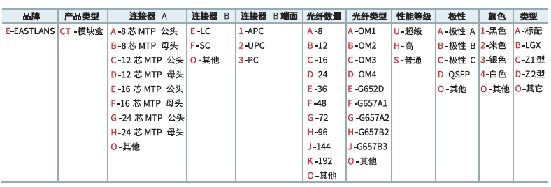 主干光缆订购代码编码规则