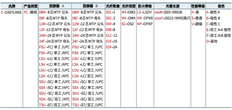 主干光缆订购代码编码规则