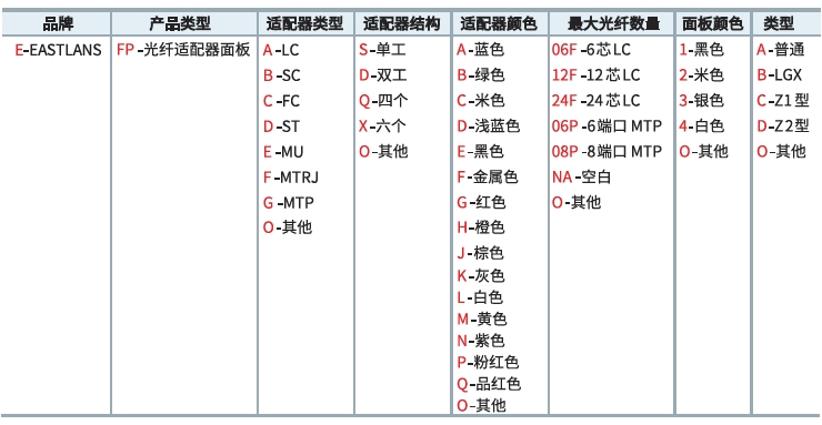 主干光缆订购代码编码规则