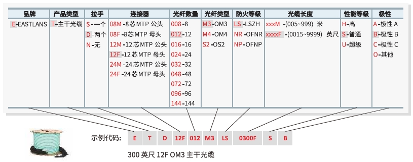 主干光缆订购代码编码规则