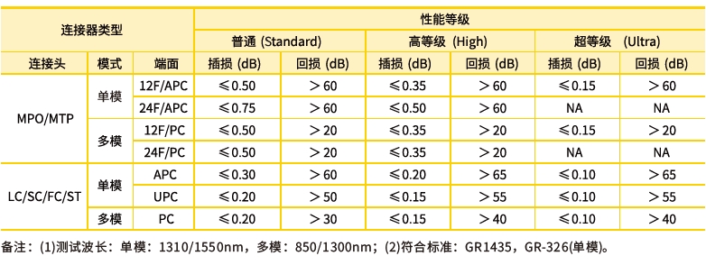 OS1/2 MTP-LC分支光缆光学性能