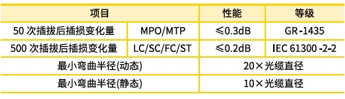 双工LC OS1/2 跳线机械性能