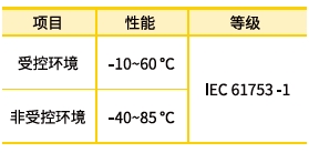 OS1/2 LC-LC束状光缆环境条件